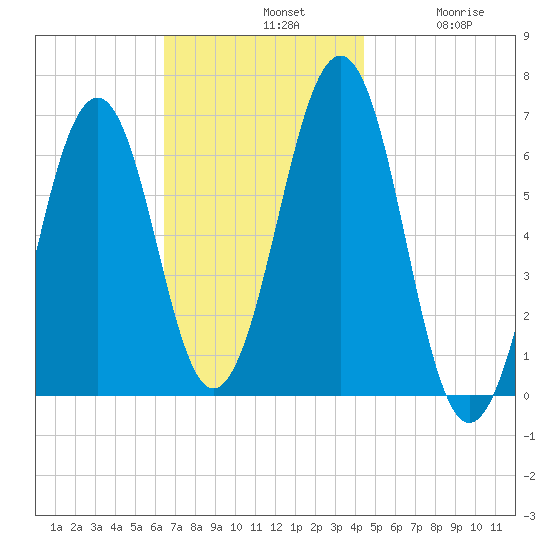 Dover tide chart for Sunday, November 9, 2025
