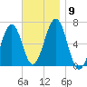 Dover tide chart for Sunday, November 9, 2025