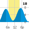 Dover tide chart for Wednesday, December 10, 2025