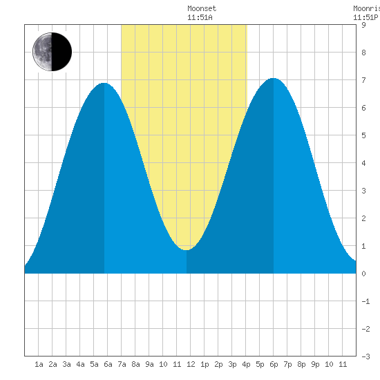 Dover tide chart for Thursday, December 11, 2025