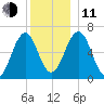 Dover tide chart for Thursday, December 11, 2025