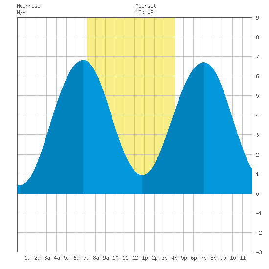 Dover tide chart for Friday, December 12, 2025