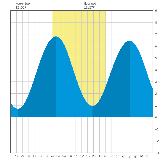 Dover tide chart for Saturday, December 13, 2025
