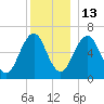 Dover tide chart for Saturday, December 13, 2025