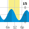 Dover tide chart for Monday, December 15, 2025