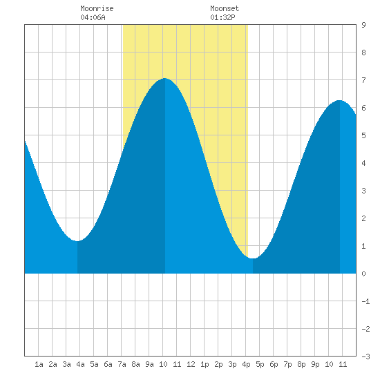 Dover tide chart for Tuesday, December 16, 2025