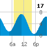 Dover tide chart for Wednesday, December 17, 2025