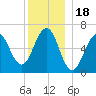 Dover tide chart for Thursday, December 18, 2025