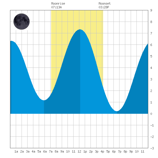 Dover tide chart for Friday, December 19, 2025