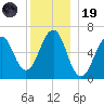 Dover tide chart for Friday, December 19, 2025