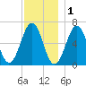 Dover tide chart for Monday, December 1, 2025