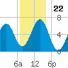 Dover tide chart for Monday, December 22, 2025
