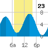 Dover tide chart for Tuesday, December 23, 2025