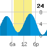Dover tide chart for Wednesday, December 24, 2025