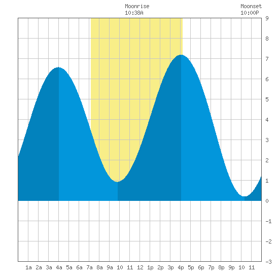 Dover tide chart for Thursday, December 25, 2025