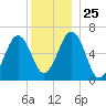 Dover tide chart for Thursday, December 25, 2025
