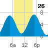 Dover tide chart for Friday, December 26, 2025