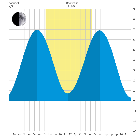 Dover tide chart for Saturday, December 27, 2025