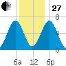 Dover tide chart for Saturday, December 27, 2025