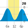 Dover tide chart for Sunday, December 28, 2025