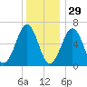 Dover tide chart for Monday, December 29, 2025