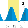Dover tide chart for Tuesday, December 2, 2025