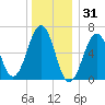 Dover tide chart for Wednesday, December 31, 2025