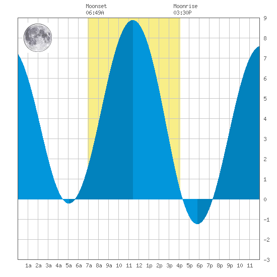 Dover tide chart for Thursday, December 4, 2025