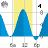Dover tide chart for Thursday, December 4, 2025