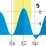 Dover tide chart for Friday, December 5, 2025