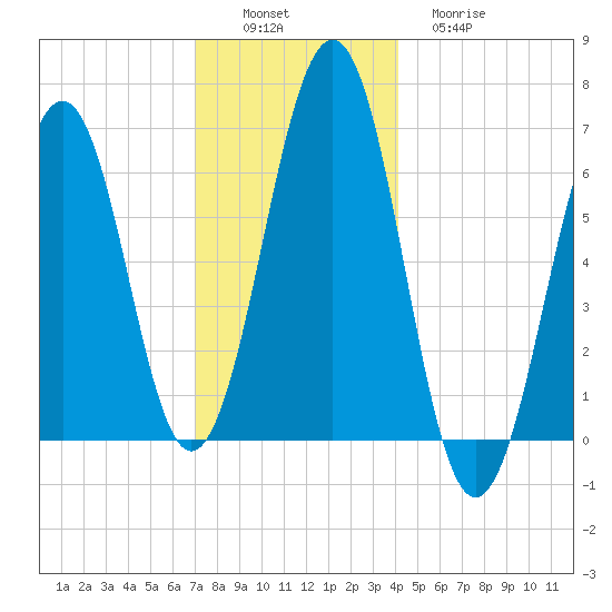Dover tide chart for Saturday, December 6, 2025