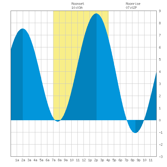 Dover tide chart for Sunday, December 7, 2025