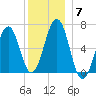 Dover tide chart for Sunday, December 7, 2025
