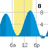 Dover tide chart for Monday, December 8, 2025