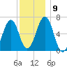 Dover tide chart for Tuesday, December 9, 2025