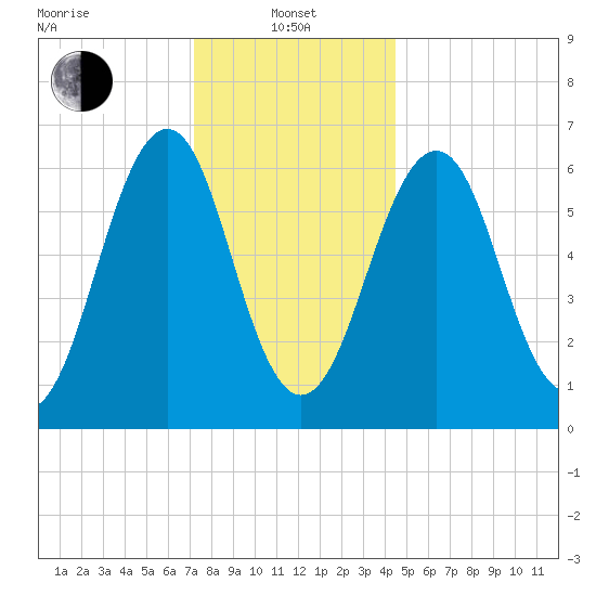 Dover tide chart for Saturday, January 10, 2026