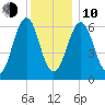 Dover tide chart for Saturday, January 10, 2026