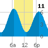 Dover tide chart for Sunday, January 11, 2026