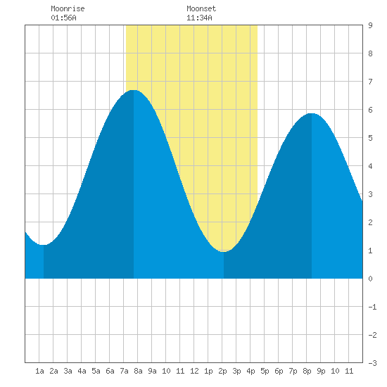 Dover tide chart for Monday, January 12, 2026