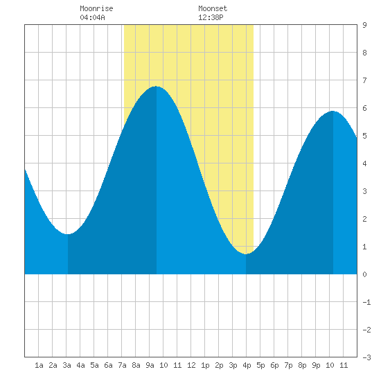 Dover tide chart for Wednesday, January 14, 2026