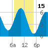 Dover tide chart for Thursday, January 15, 2026