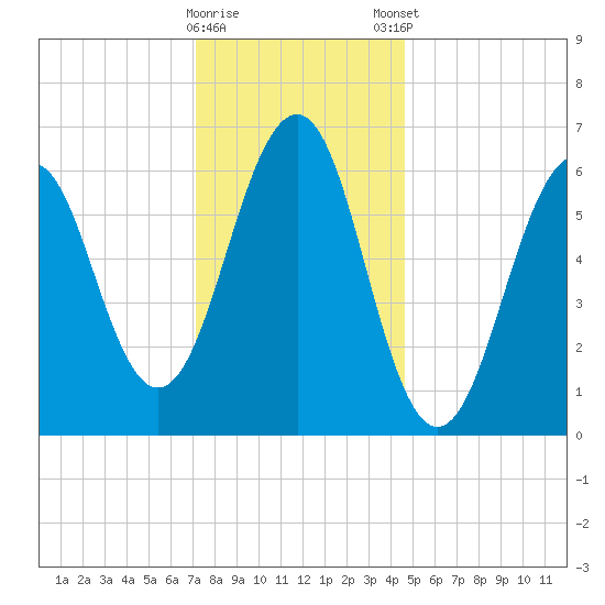 Dover tide chart for Saturday, January 17, 2026
