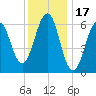 Dover tide chart for Saturday, January 17, 2026