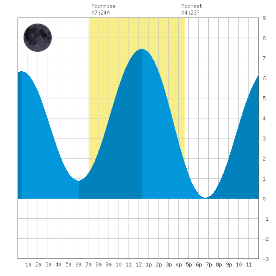 Dover tide chart for Sunday, January 18, 2026