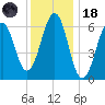 Dover tide chart for Sunday, January 18, 2026