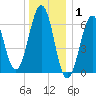 Dover tide chart for Thursday, January 1, 2026
