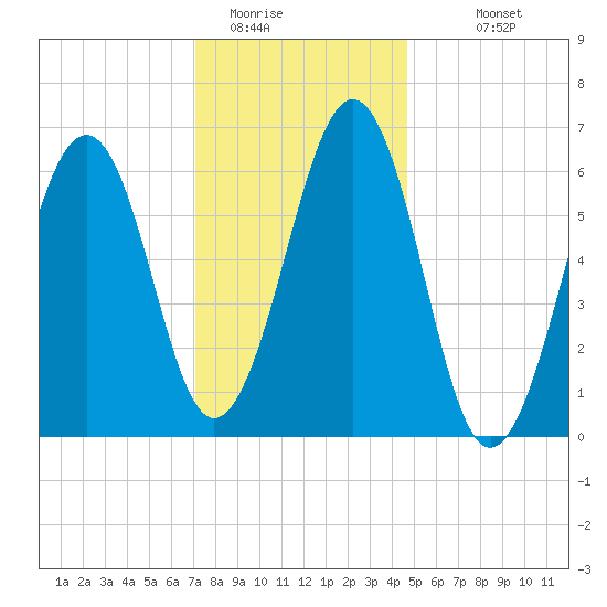 Dover tide chart for Wednesday, January 21, 2026