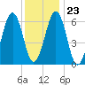 Dover tide chart for Friday, January 23, 2026
