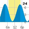Dover tide chart for Saturday, January 24, 2026