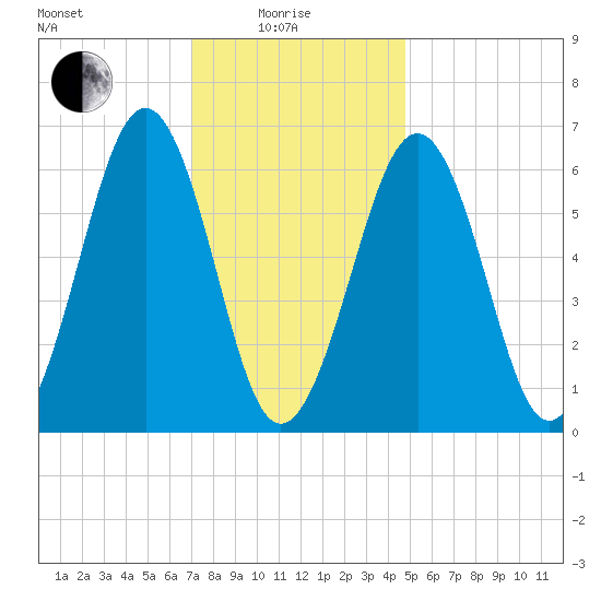 Dover tide chart for Sunday, January 25, 2026